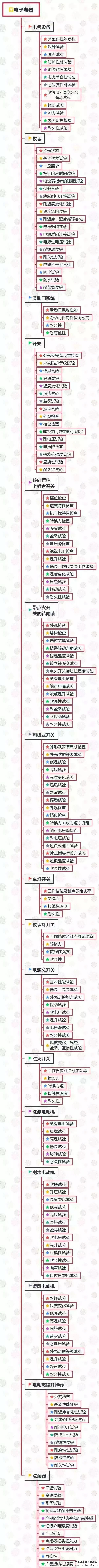 汽车整车及零部件试验项目大全w11.jpg