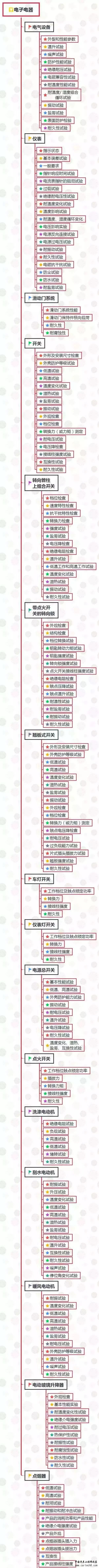 汽车整车及零部件试验项目大全w11.jpg