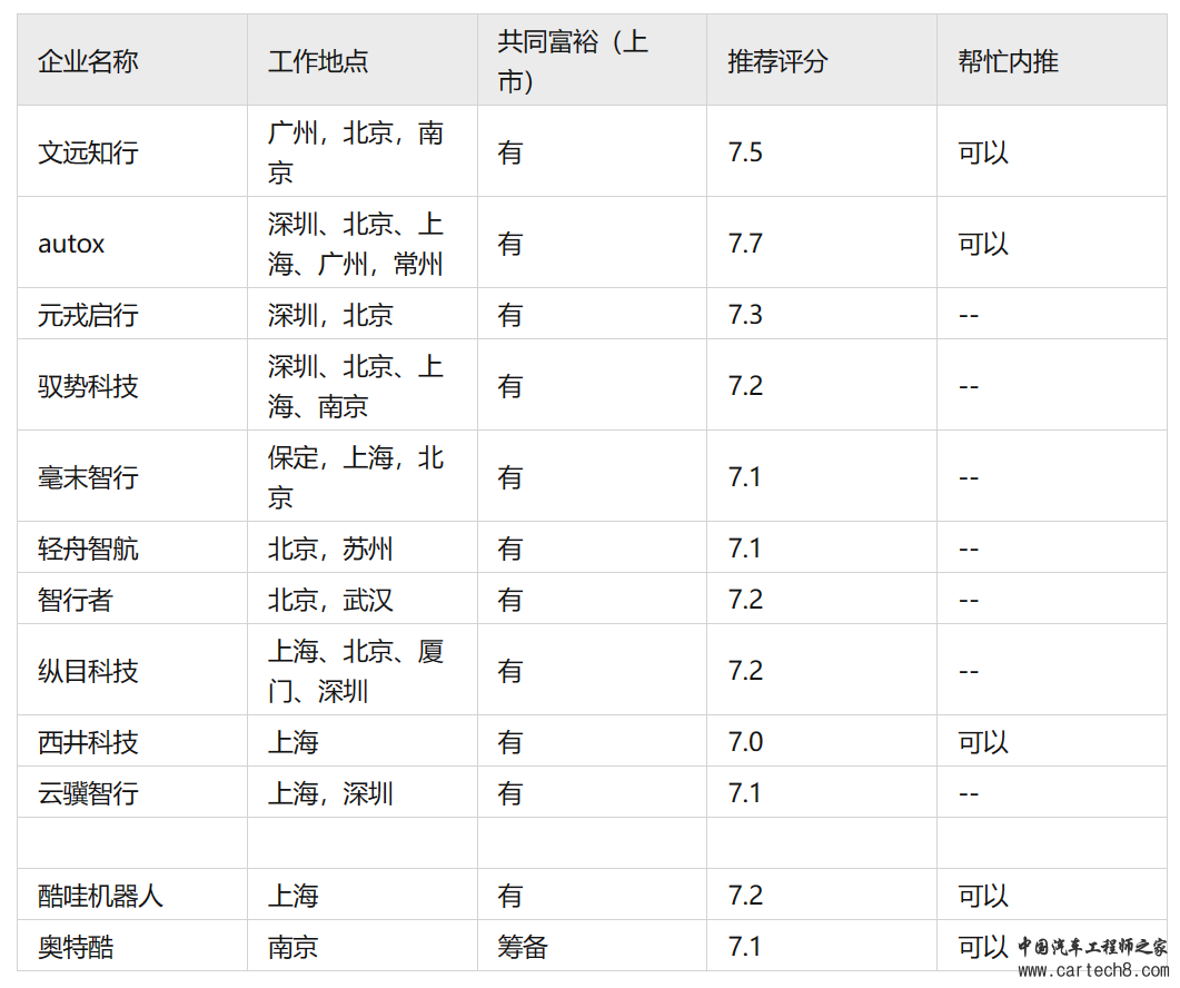 2023国内自动驾驶公司职位与业务/实力大盘点w2.jpg