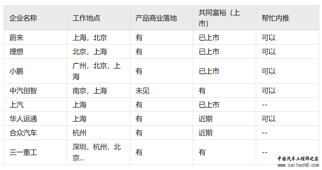 2023国内自动驾驶公司职位与业务/实力大盘点w4.jpg