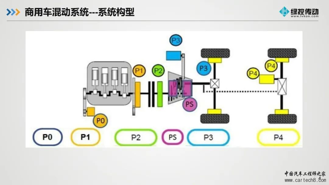 分享丨绿控传动商用车混动架构现状和趋势w5.jpg