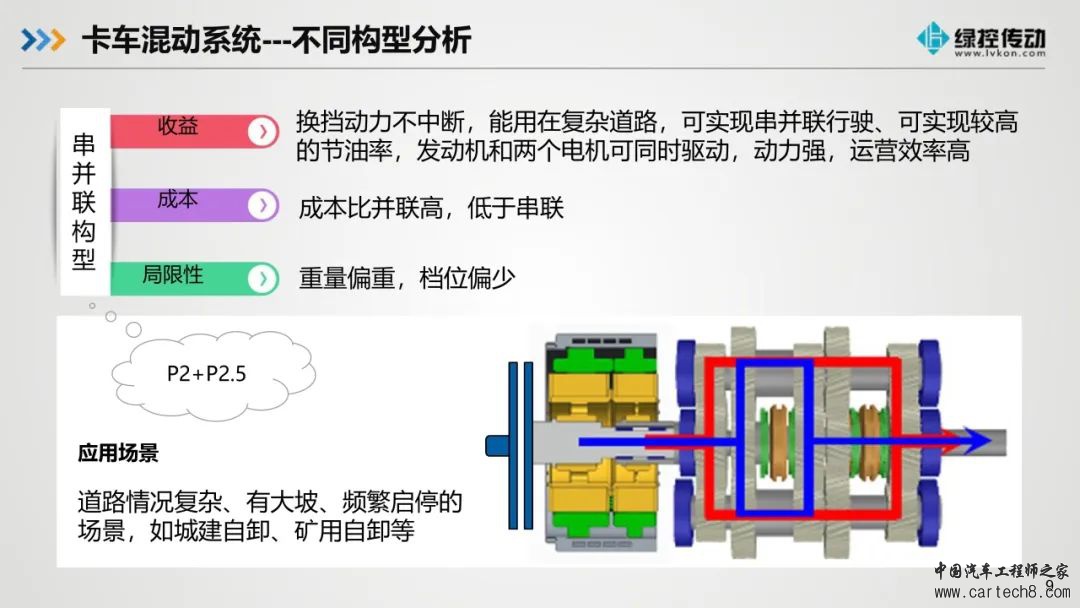 分享丨绿控传动商用车混动架构现状和趋势w10.jpg