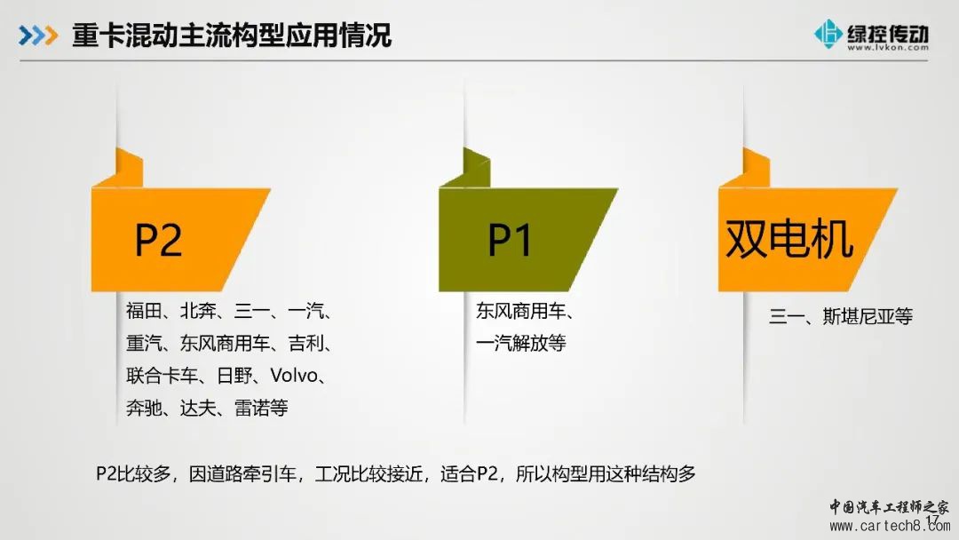 分享丨绿控传动商用车混动架构现状和趋势w18.jpg