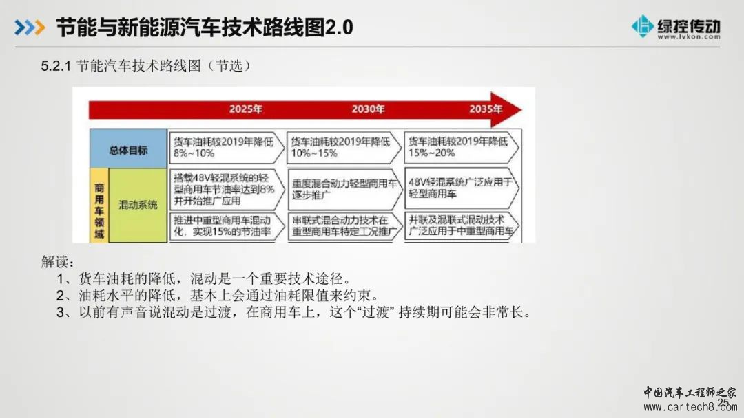 分享丨绿控传动商用车混动架构现状和趋势w26.jpg