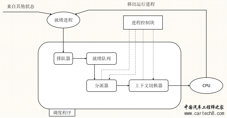 AP AUTOSAR硬核技术（4）：操作系统接口介绍w4.jpg