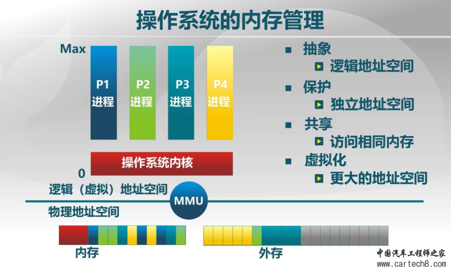AP AUTOSAR硬核技术（4）：操作系统接口介绍w5.jpg
