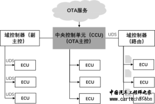 详解汽车远程升级（OTA )技术体系w5.jpg