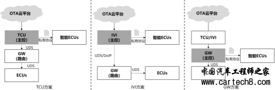 详解汽车远程升级（OTA )技术体系w4.jpg