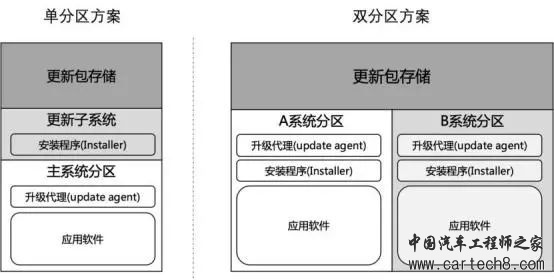 详解汽车远程升级（OTA )技术体系w8.jpg
