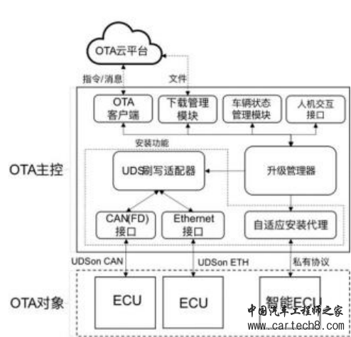 详解汽车远程升级（OTA )技术体系w3.jpg