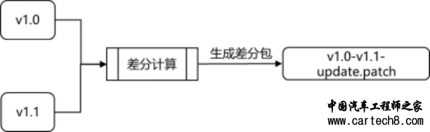 详解汽车远程升级（OTA )技术体系w9.jpg