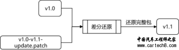 详解汽车远程升级（OTA )技术体系w10.jpg