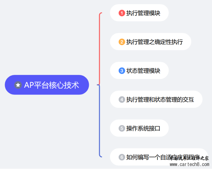 AP AUTOSAR硬核技术（3）：执行管理与状态管理的交互w2.jpg