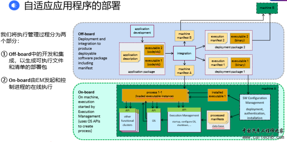 AP AUTOSAR硬核技术（3）：执行管理与状态管理的交互w14.jpg