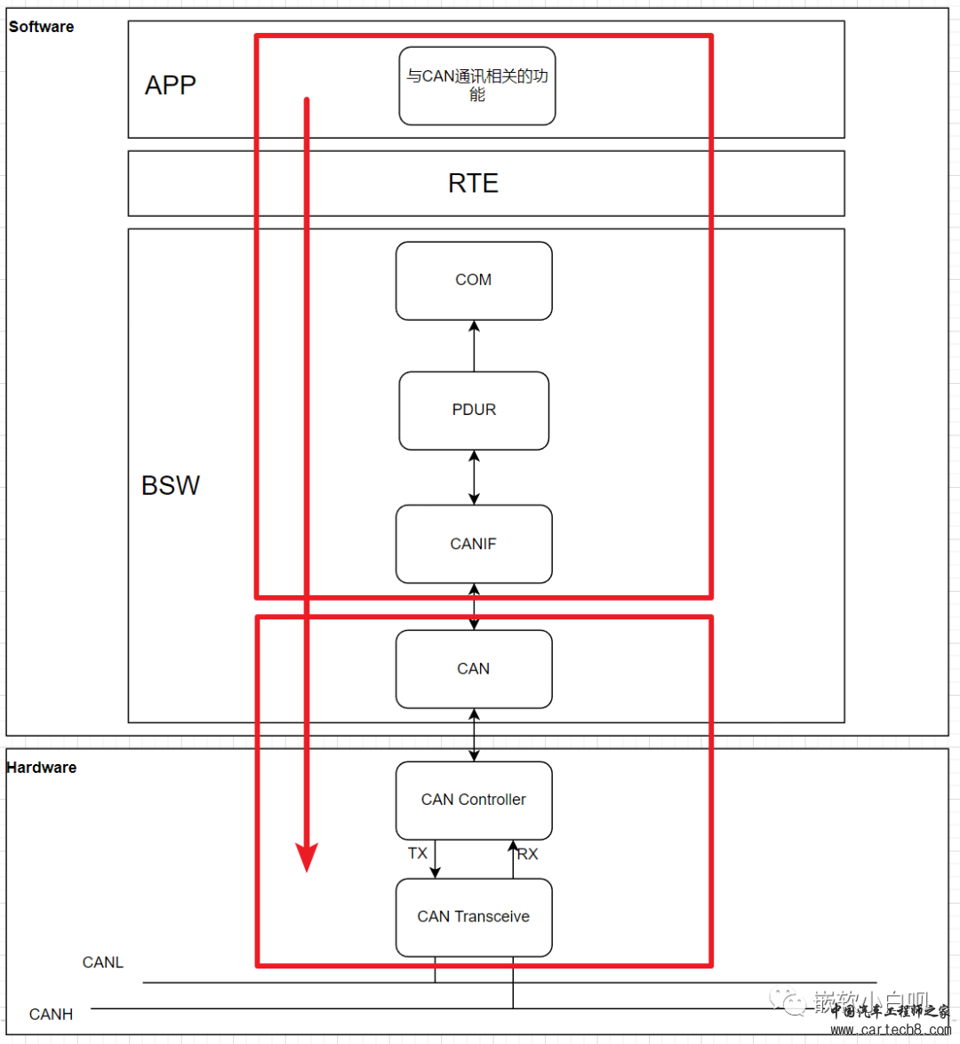 《小白的AUTOSAR BSW软件开发历程》02-从实际应用层面认识CAN报文w2.jpg