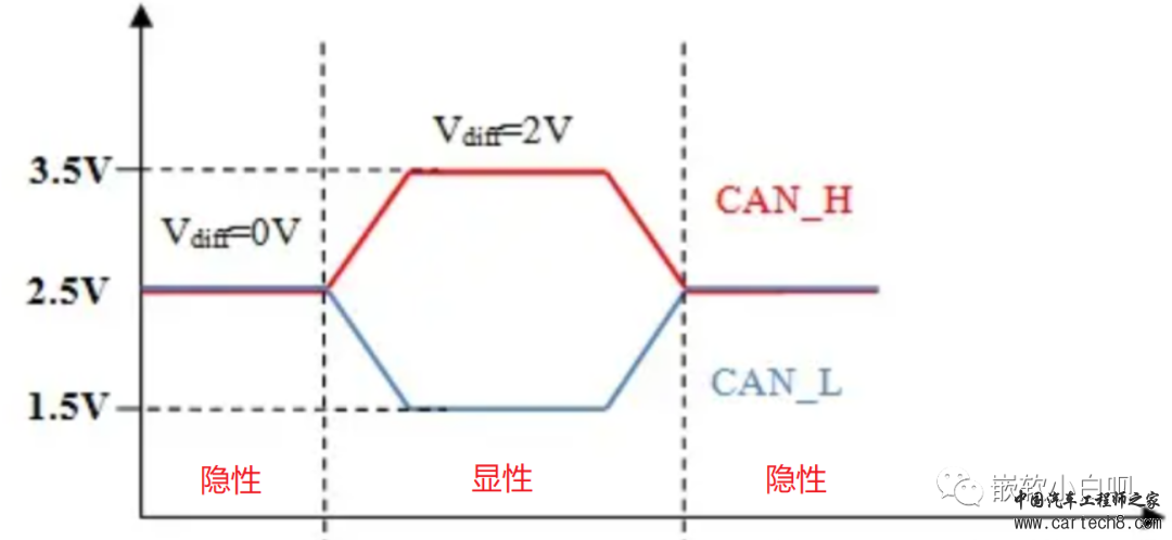 《小白的AUTOSAR BSW软件开发历程》02-从实际应用层面认识CAN报文w12.jpg