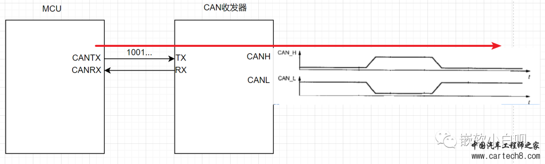 《小白的AUTOSAR BSW软件开发历程》02-从实际应用层面认识CAN报文w14.jpg