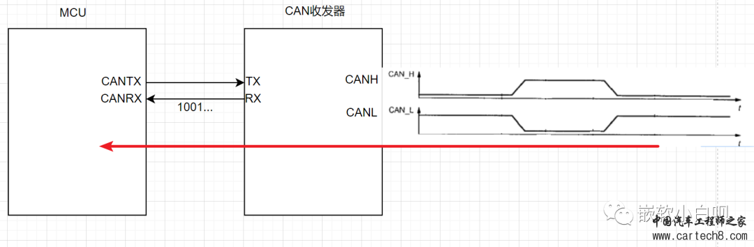 《小白的AUTOSAR BSW软件开发历程》02-从实际应用层面认识CAN报文w13.jpg