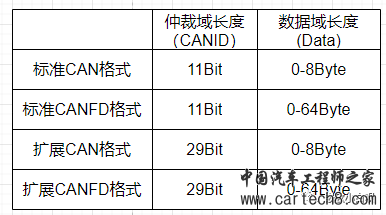 《小白的AUTOSAR BSW软件开发历程》02-从实际应用层面认识CAN报文w23.jpg