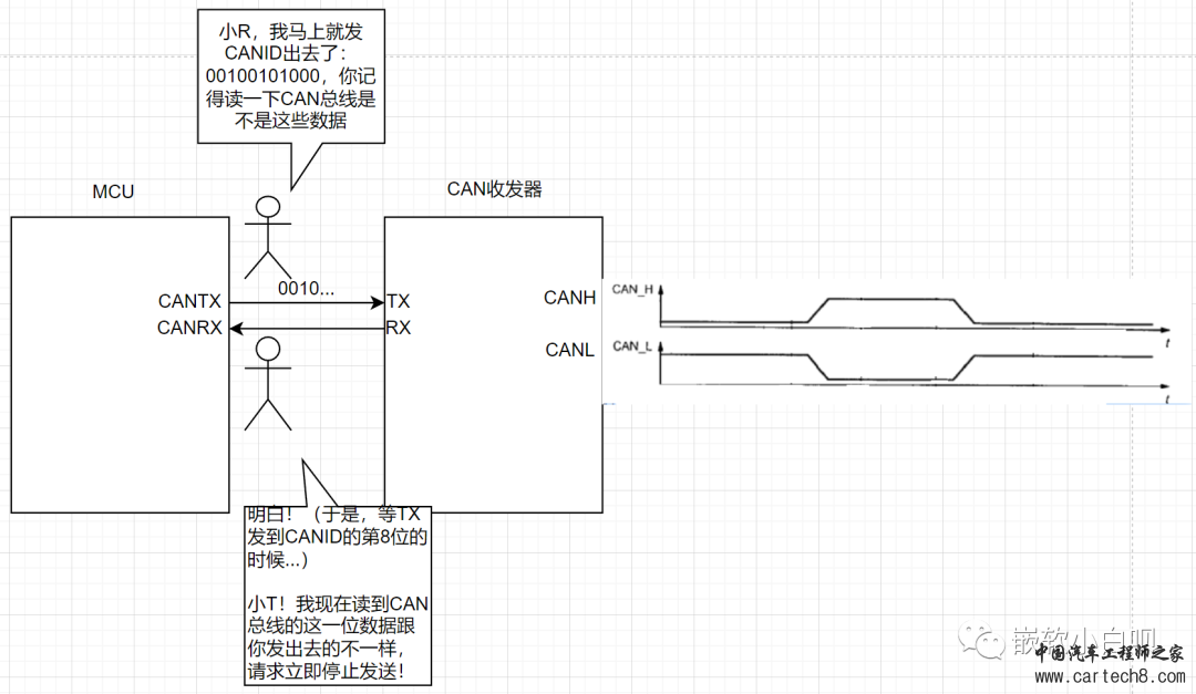 《小白的AUTOSAR BSW软件开发历程》02-从实际应用层面认识CAN报文w27.jpg