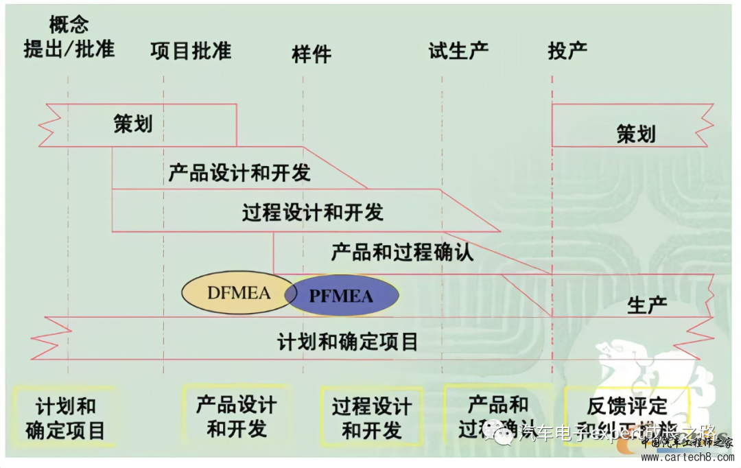 详解车规MCU之设计失效模式和影响分析(DFMEA)w8.jpg
