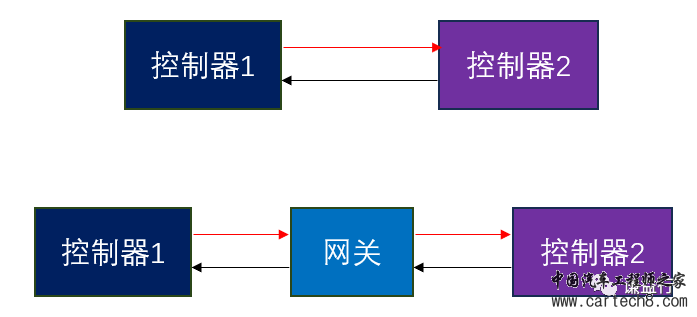CAN通讯系列2-如何学习CAN通讯w2.jpg