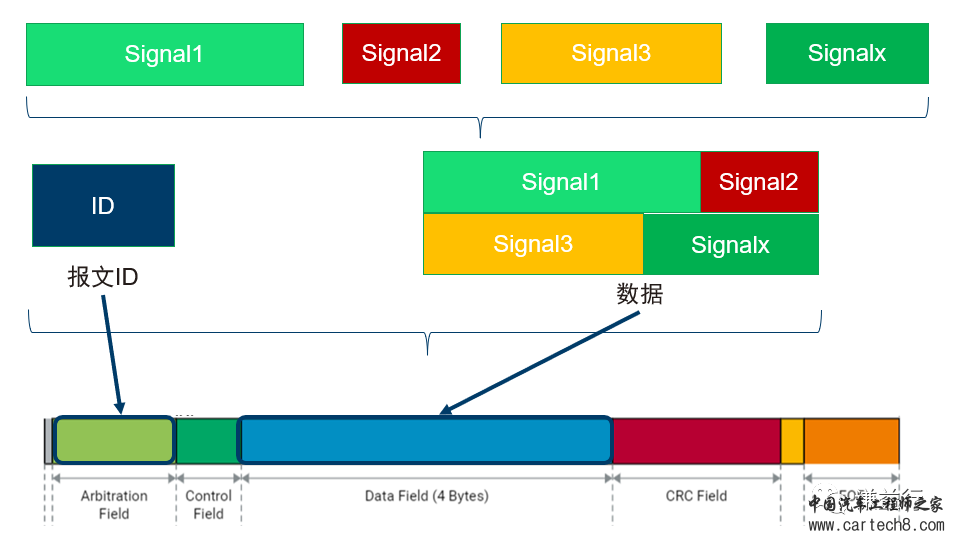 CAN通讯系列3-CAN通讯如何传递信号？w6.jpg