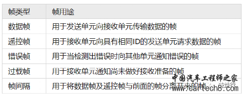 CAN通讯系列4- CAN数据帧及其仲裁w1.jpg