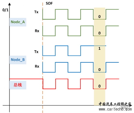 CAN通讯系列4- CAN数据帧及其仲裁w15.jpg