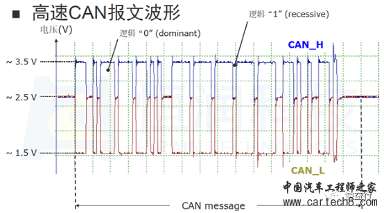 CAN通讯系列5- CAN总线定义w5.jpg