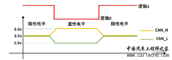 CAN通讯系列5- CAN总线定义w3.jpg