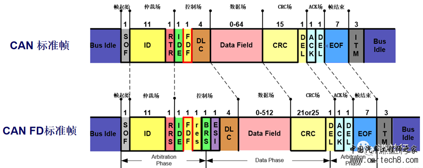 CAN通讯系列10- CAN VS. CAN FDw2.jpg