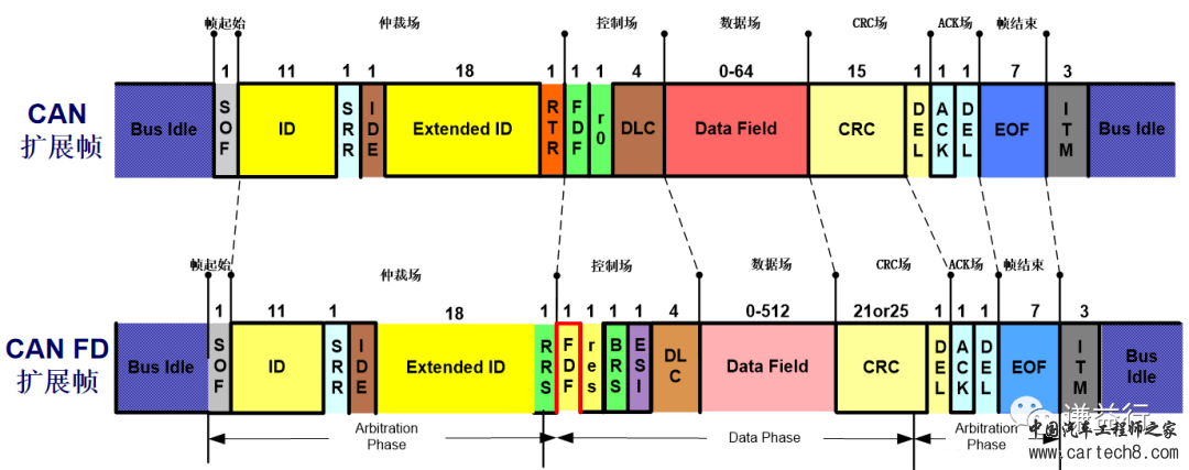 CAN通讯系列10- CAN VS. CAN FDw3.jpg