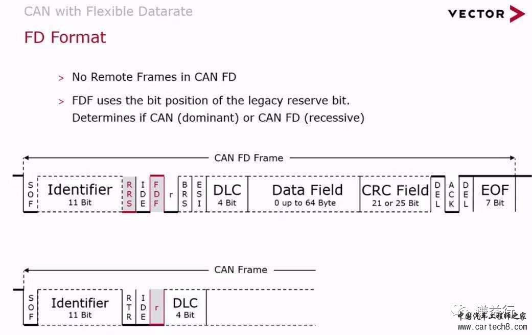 CAN通讯系列10- CAN VS. CAN FDw4.jpg