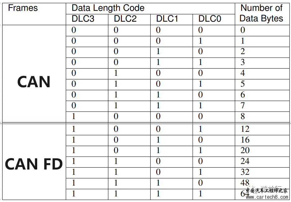CAN通讯系列10- CAN VS. CAN FDw9.jpg