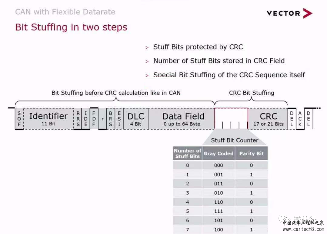 CAN通讯系列10- CAN VS. CAN FDw8.jpg