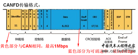 CAN通讯系列10- CAN VS. CAN FDw10.jpg