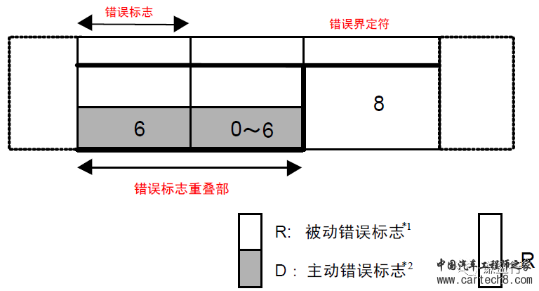 CAN通讯系列11- 错误帧的基本信息w1.jpg