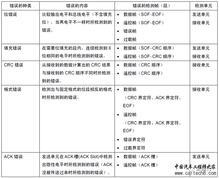 CAN通讯系列11- 错误帧的基本信息w4.jpg