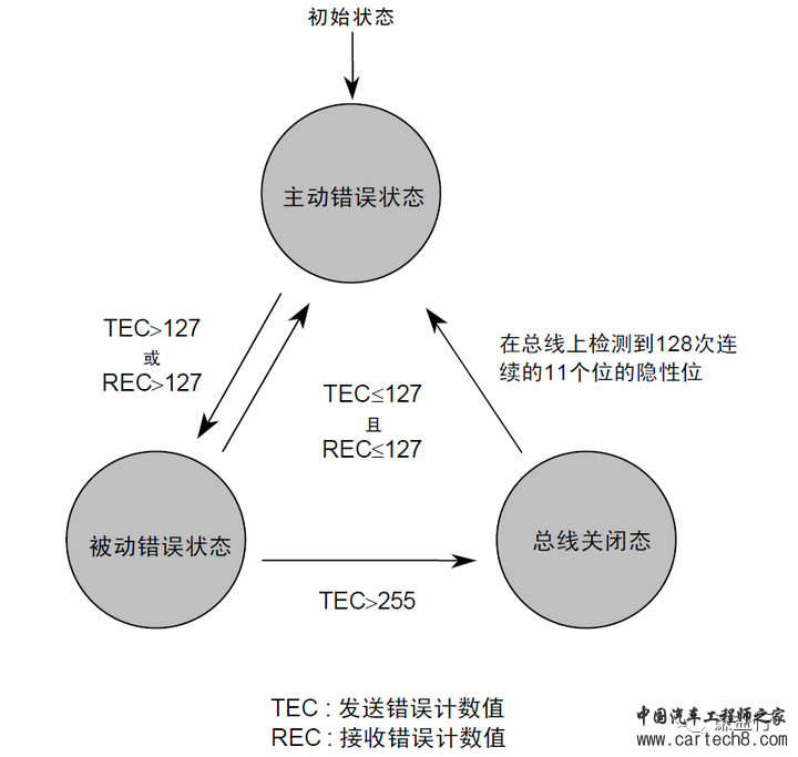 CAN通讯系列11- 错误帧的基本信息w8.jpg