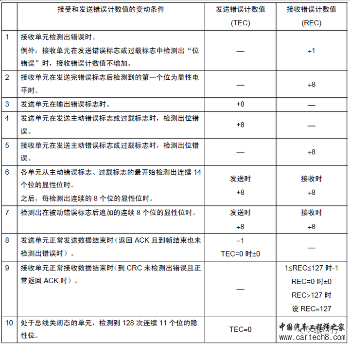 CAN通讯系列11- 错误帧的基本信息w9.jpg