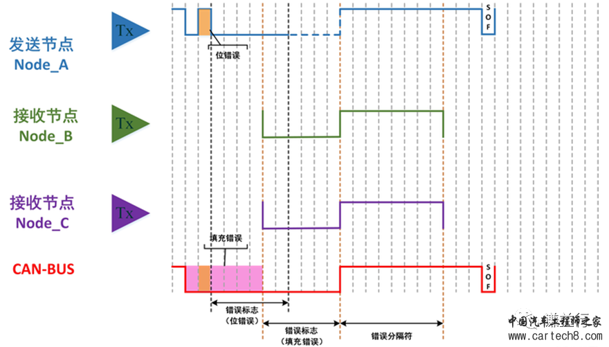 CAN通讯系列12- 错误帧如何发送？w2.jpg