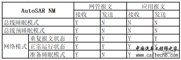 CAN通讯系列18- CAN NM状态机怎么跳？w1.jpg
