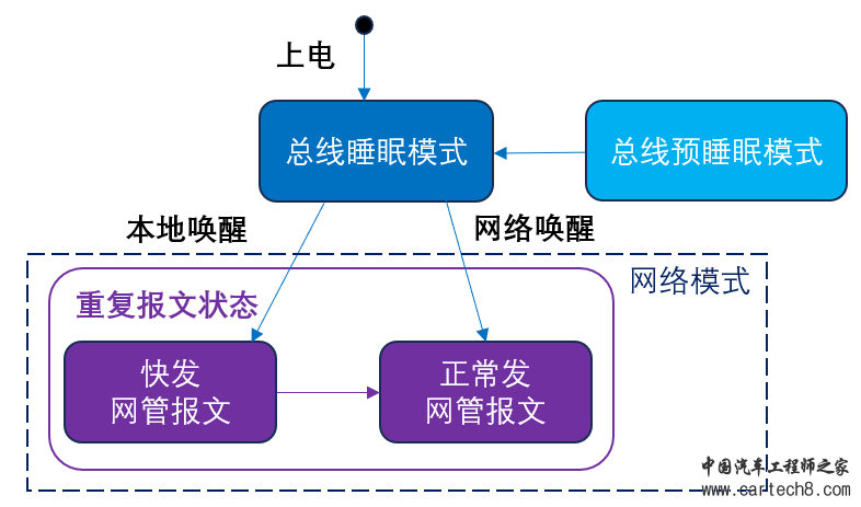 CAN通讯系列18- CAN NM状态机怎么跳？w4.jpg