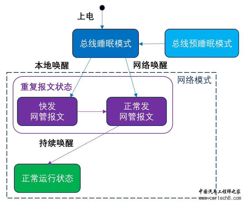 CAN通讯系列18- CAN NM状态机怎么跳？w5.jpg