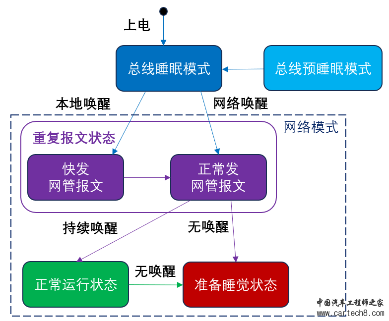CAN通讯系列18- CAN NM状态机怎么跳？w6.jpg