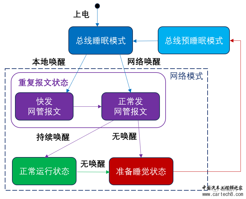 CAN通讯系列18- CAN NM状态机怎么跳？w7.jpg