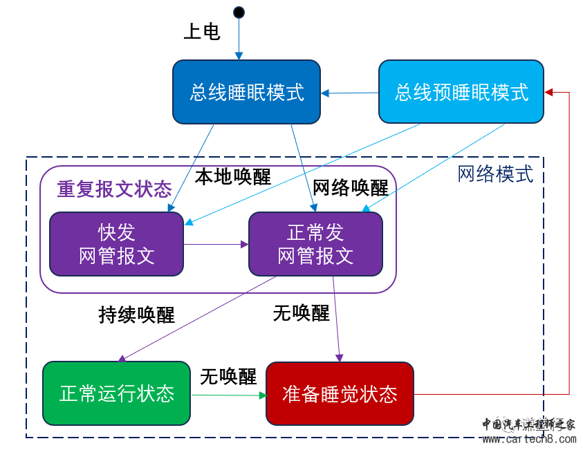 CAN通讯系列18- CAN NM状态机怎么跳？w8.jpg