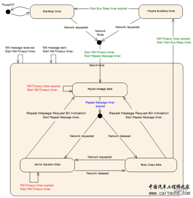 CAN通讯系列18- CAN NM状态机怎么跳？w10.jpg