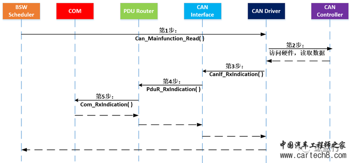 CAN通讯系列22- 基于AutoSAR的CAN通讯实现w4.jpg